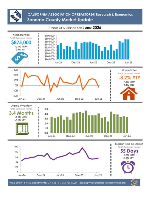 CAR Sonoma County Market Update, June 2026, single-family detached homes: median price $875,000 (up 2.9% year over year); home sales down 3.2% year over year; 3.4 months of unsold inventory; median 55 days on market.