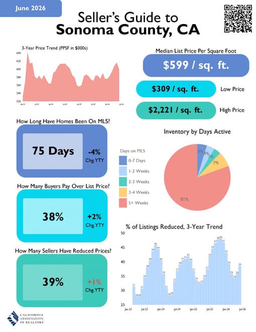 CAR Seller's Guide to Sonoma County, June 2026: median list price $599 per square foot (low $309, high $2,221); homes on the MLS a median 75 days (down 4% year over year); 38% of buyers paid over list price (up 2%); 39% of sellers reduced their price (up 1%).