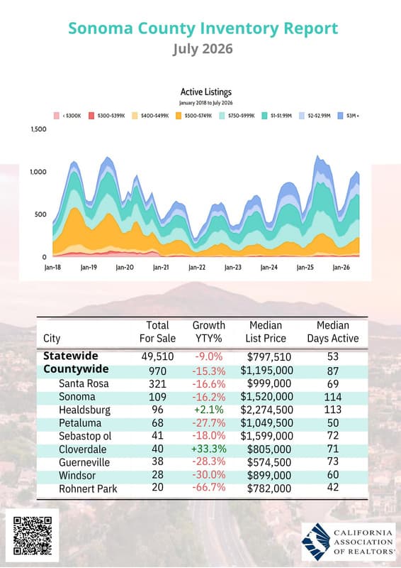 CAR Inventory Report for Sonoma County, July 2026: 970 homes for sale countywide (down 15.3% year over year), median list price $1,195,000, median 87 days active, with a chart of active listings by price range since January 2018 and a table by city.