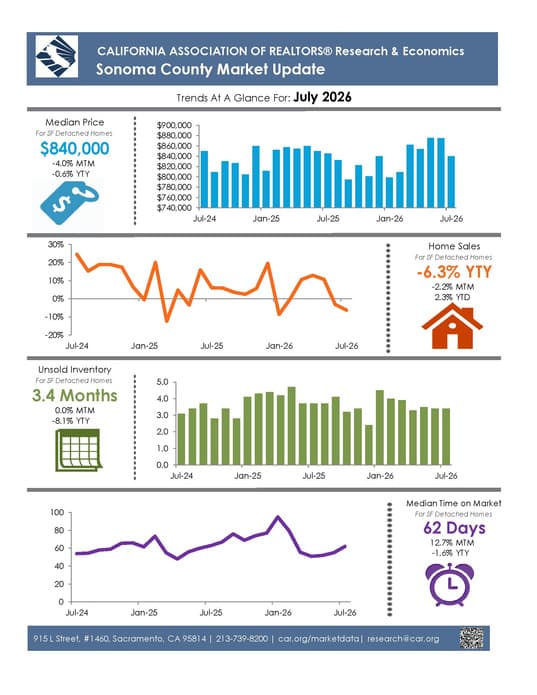 CAR Sonoma County Market Update, July 2026, single-family detached homes: median price $840,000 (down 0.6% year over year); home sales down 6.3% year over year; 3.4 months of unsold inventory; median 62 days on market.