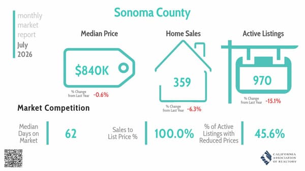 CAR monthly market report for Sonoma County, July 2026: median price $840K (down 0.6% from last year); 359 home sales (down 6.3%); 970 active listings (down 15.1%); median 62 days on market; sales at 100.0% of list price; 45.6% of active listings with reduced prices.