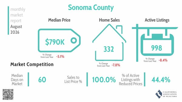 CAR monthly market report for Sonoma County, August 2026: median price $790K (down 5.1% from last year); 332 home sales (down 7.8%); 998 active listings (down 8.4%); median 60 days on market; sales at 100.0% of list price; 44.4% of active listings with reduced prices.